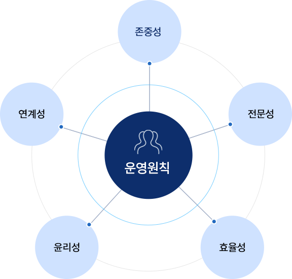 운영원칙 존중성 전문성 효율성 윤리성 연계성