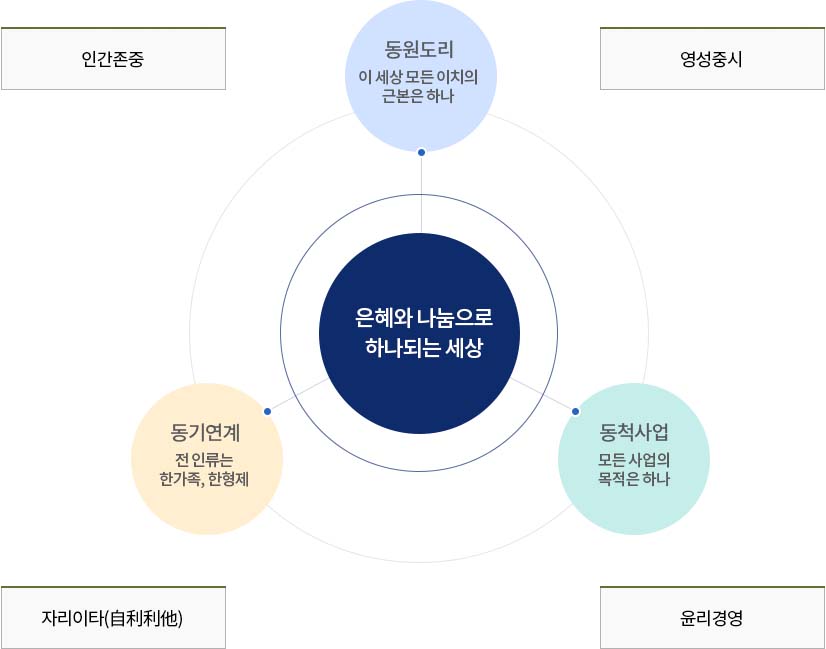 은혜와 나눔으로 하나되는 세상 동원도리 이 세상 모든 이치의 근본은 하나, 동기연계 전 인류는 한가족, 한형제, 동척사업 모든 사업의 목적은 하나, 인간존중 영성중시 자리이타 윤리경영 